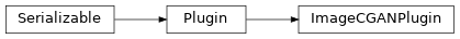 Inheritance diagram of synthcity.plugins.images.plugin_image_cgan.ImageCGANPlugin
