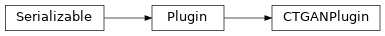 Inheritance diagram of synthcity.plugins.generic.plugin_ctgan.CTGANPlugin