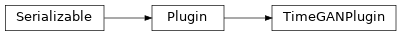 Inheritance diagram of synthcity.plugins.time_series.plugin_timegan.TimeGANPlugin