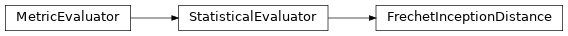 Inheritance diagram of synthcity.metrics.eval_statistical.FrechetInceptionDistance