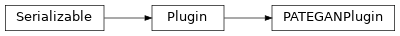 Inheritance diagram of synthcity.plugins.privacy.plugin_pategan.PATEGANPlugin
