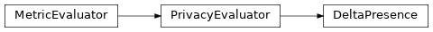 Inheritance diagram of synthcity.metrics.eval_privacy.DeltaPresence