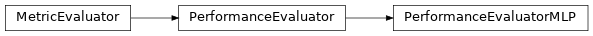 Inheritance diagram of synthcity.metrics.eval_performance.PerformanceEvaluatorMLP