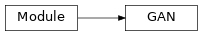 Inheritance diagram of synthcity.plugins.core.models.gan.GAN