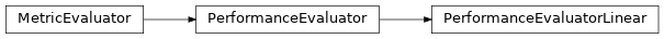 Inheritance diagram of synthcity.metrics.eval_performance.PerformanceEvaluatorLinear