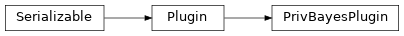 Inheritance diagram of synthcity.plugins.privacy.plugin_privbayes.PrivBayesPlugin