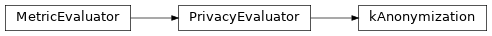 Inheritance diagram of synthcity.metrics.eval_privacy.kAnonymization