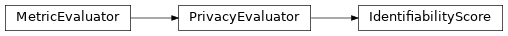 Inheritance diagram of synthcity.metrics.eval_privacy.IdentifiabilityScore